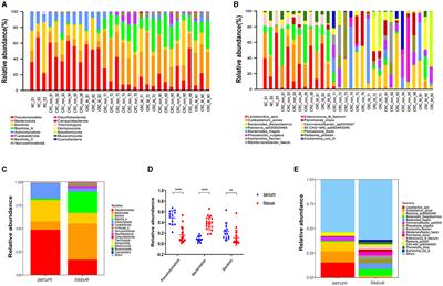 Colorectal cancer-specific microbiome in peripheral circulation and cancer tissues